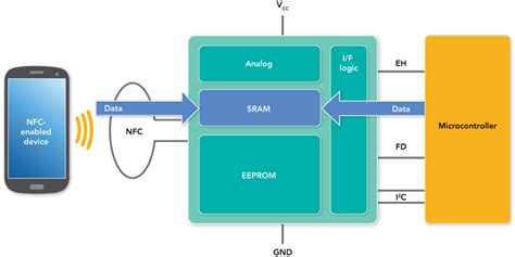 ntag i2c interface